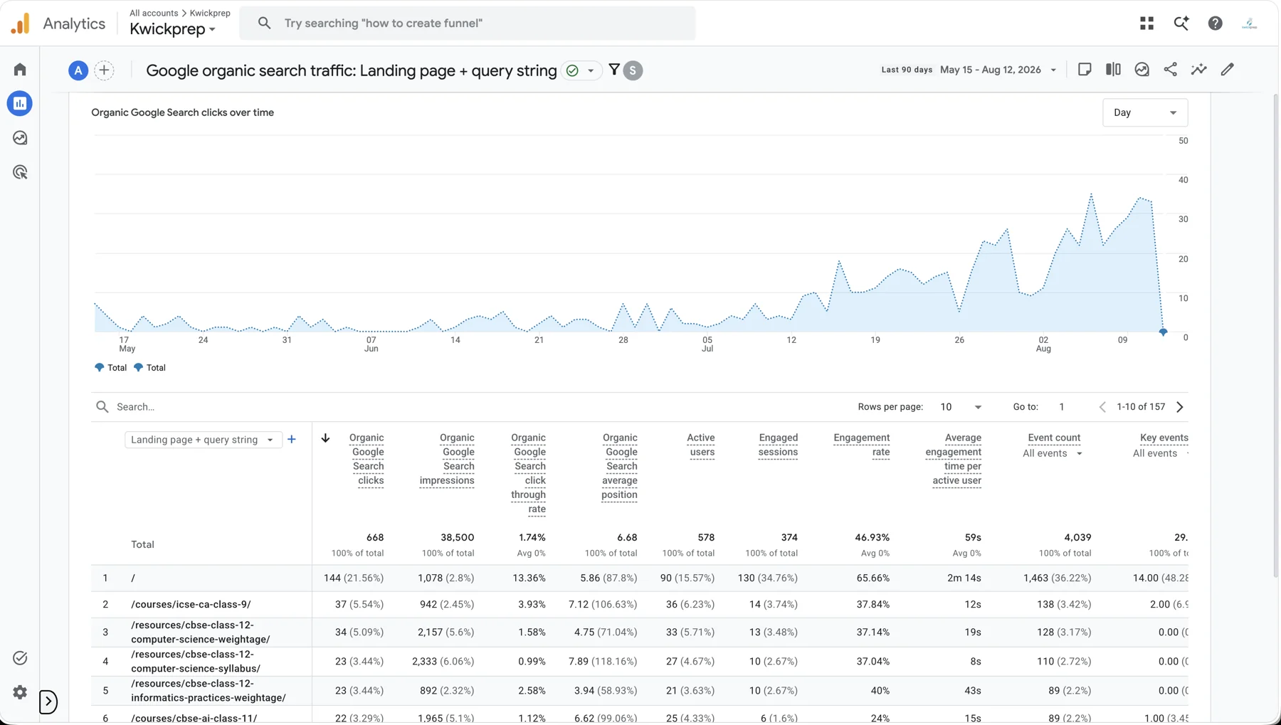 Analytics: which pages actually earn the clicks